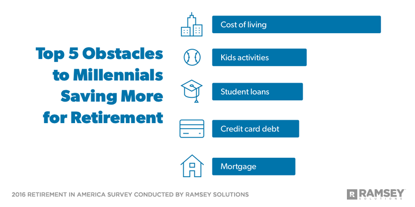 Top 5 obstacles to Millennials saving more for retirement