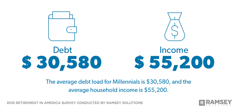 Average debt and income for Millennials