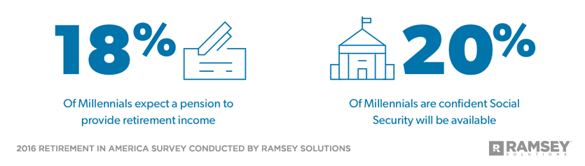 Percentage of Millennials who expect a pension or social security
