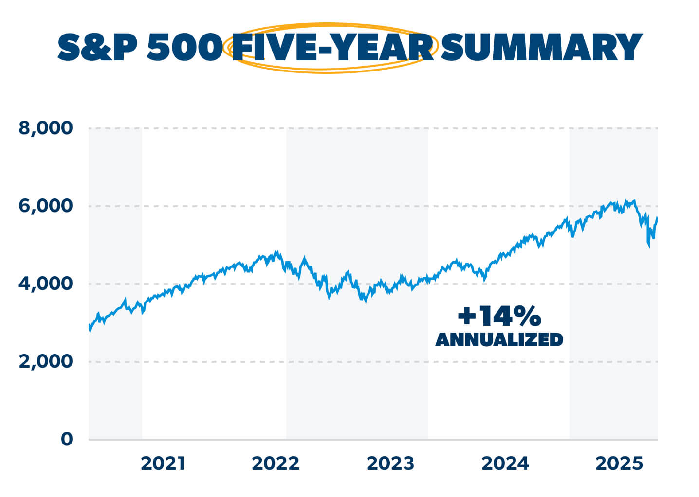 S&P 500 Five-Year Summary