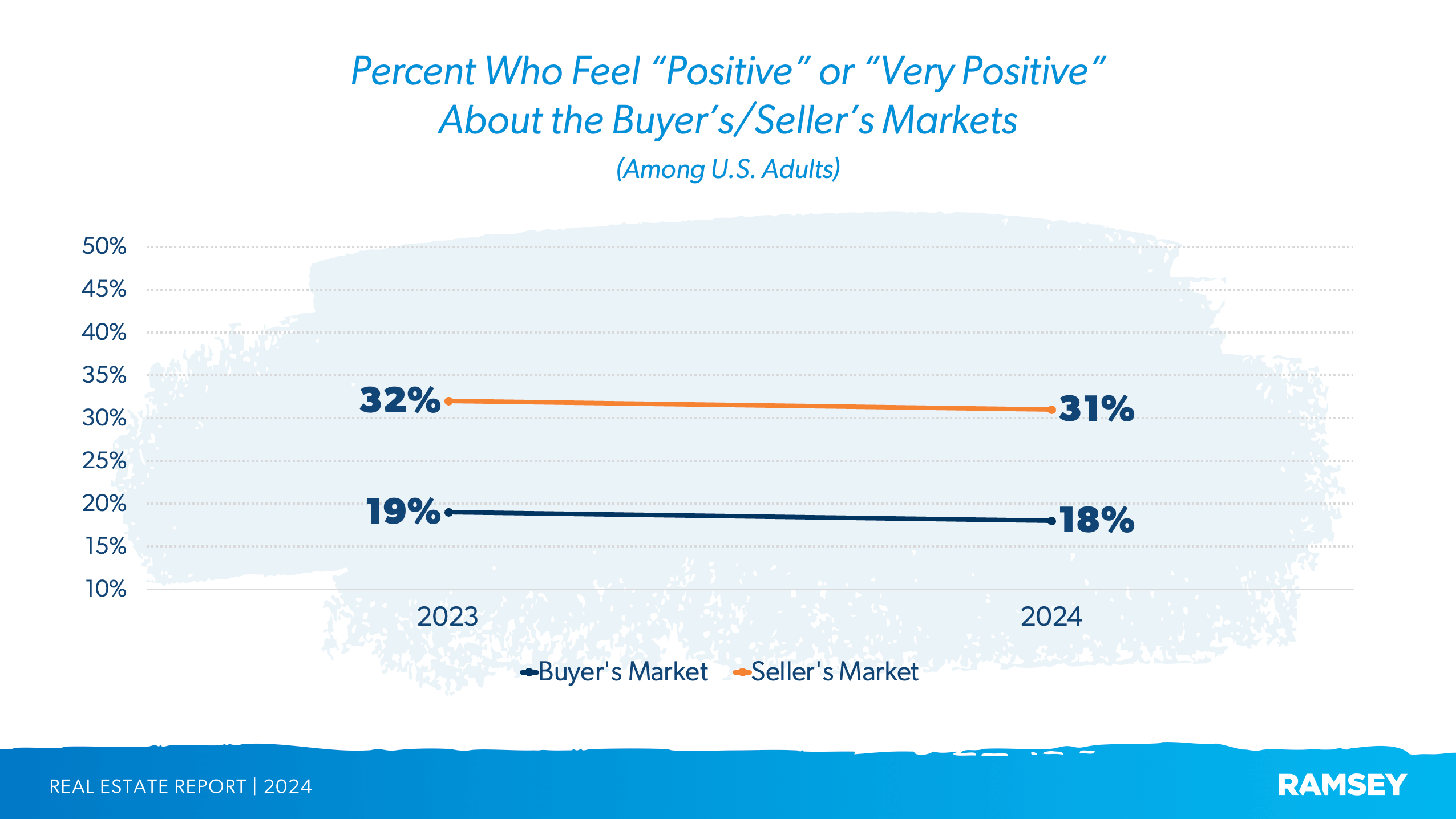 Percentage of people who feel positive about a buyer's market vs. a seller's market