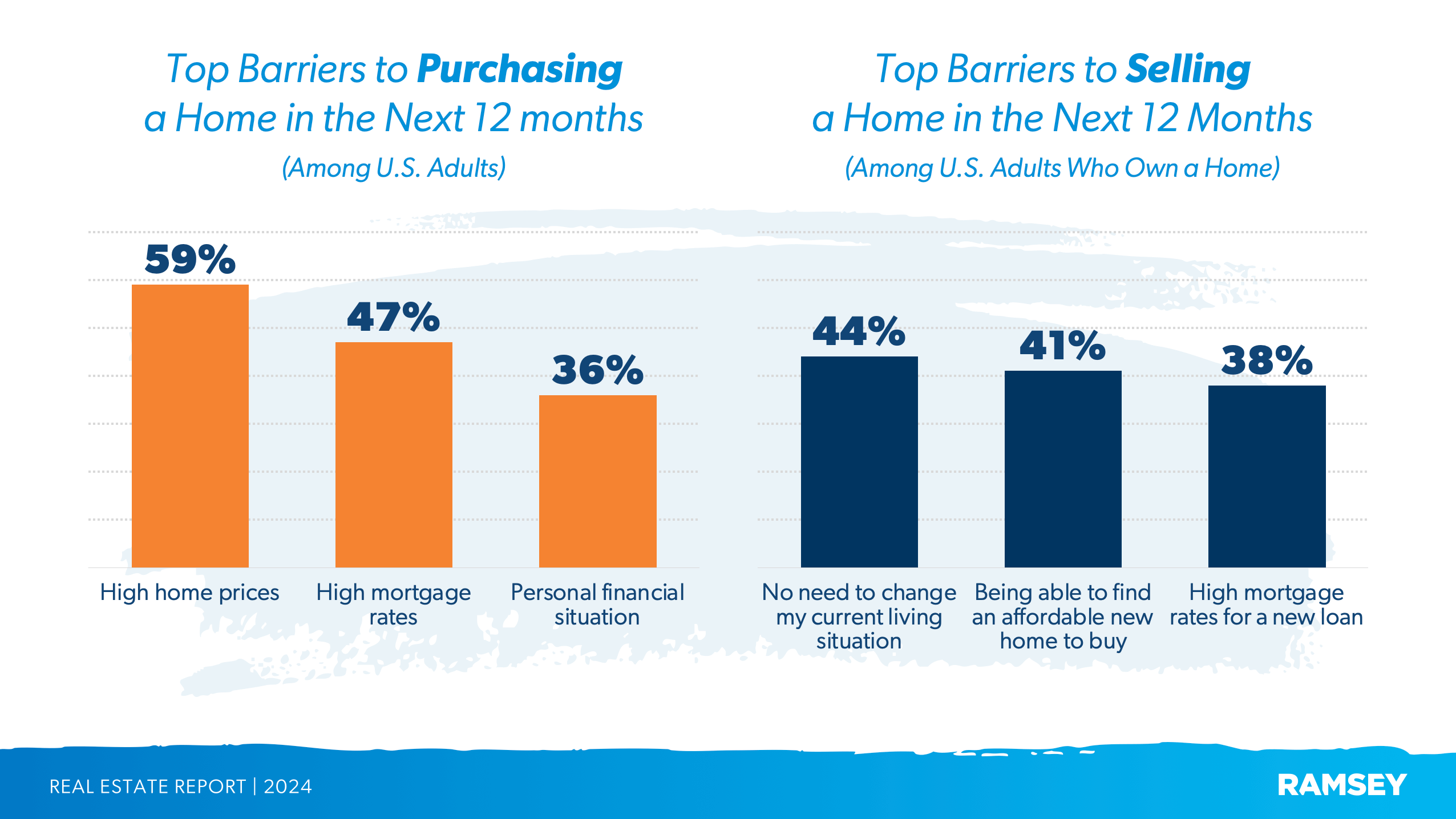 Biggest barriers to buying or selling a house