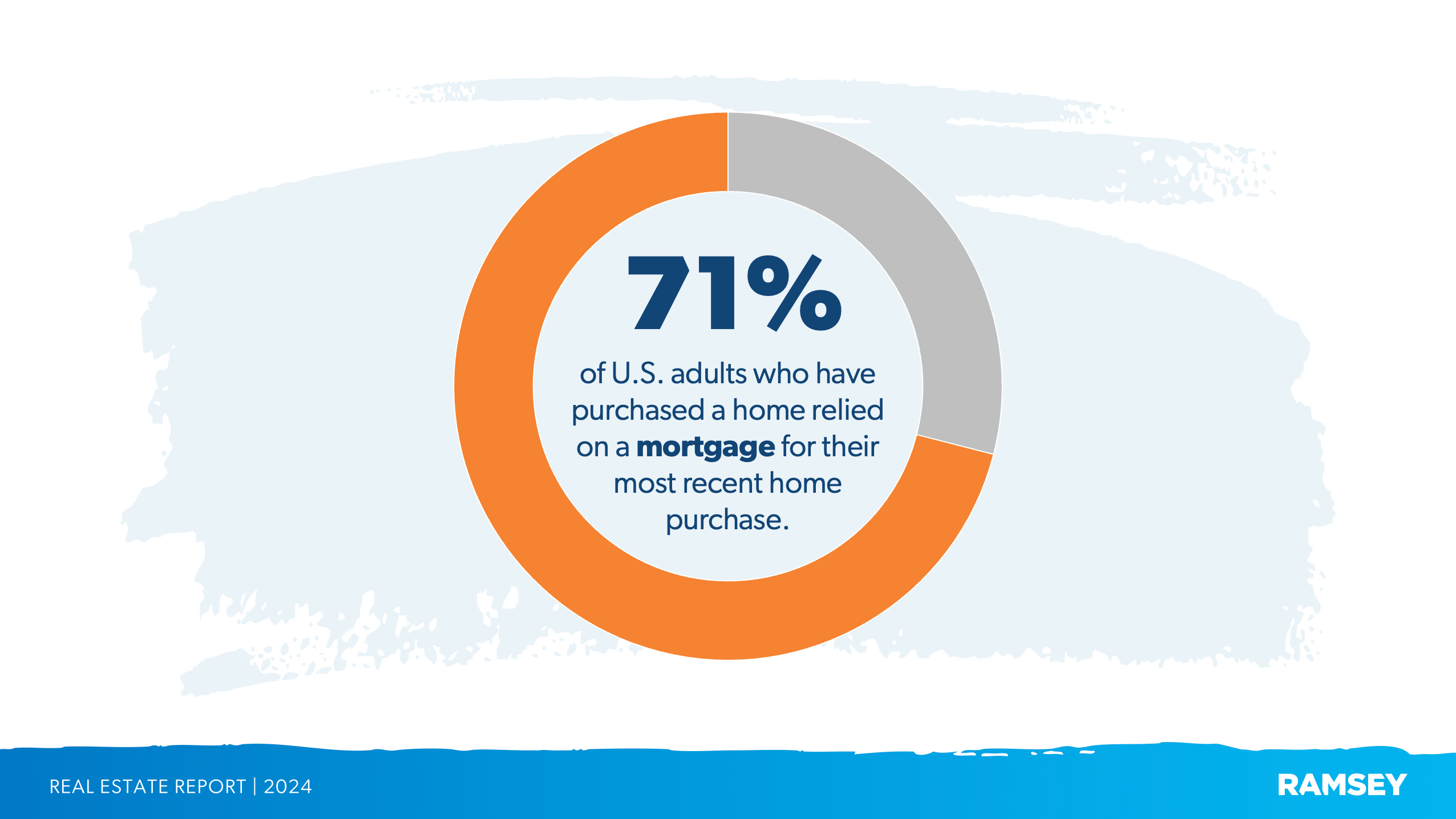 Percentage of home buyers who use a mortgage
